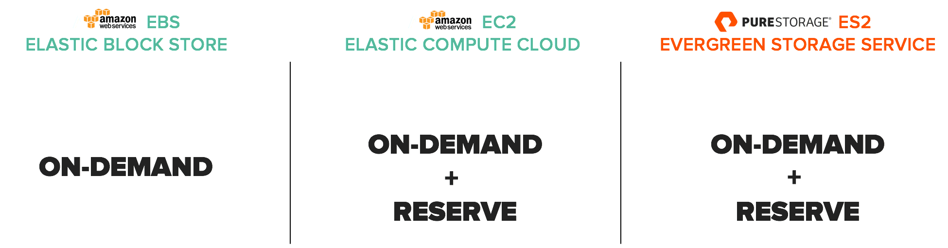 Pure ES2 vs Amazon