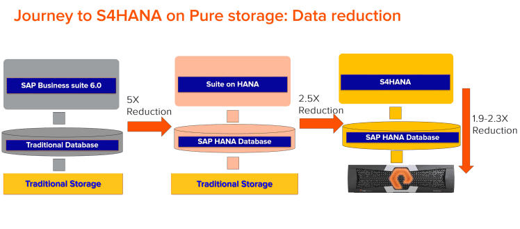 Data Reduction when Migrating from Traditional SAP ECC to S4HANA