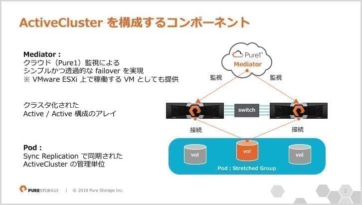 ActiveCluster の基礎とコンポーネント