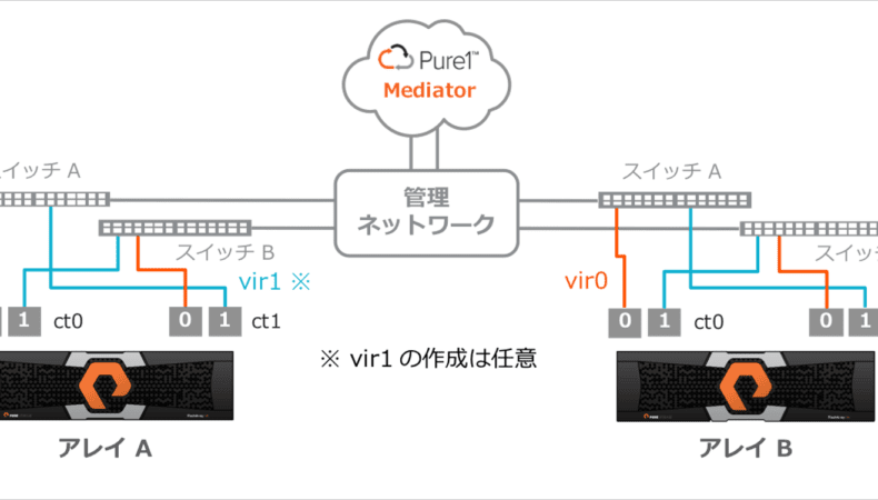 ActiveCluster の構築 ― 物理ネットワークの要件