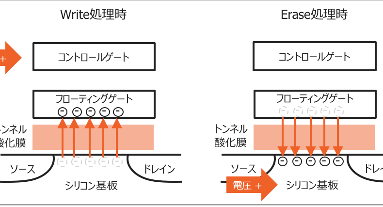 SSD、フラッシュ、NAND、NOR の違いとは？