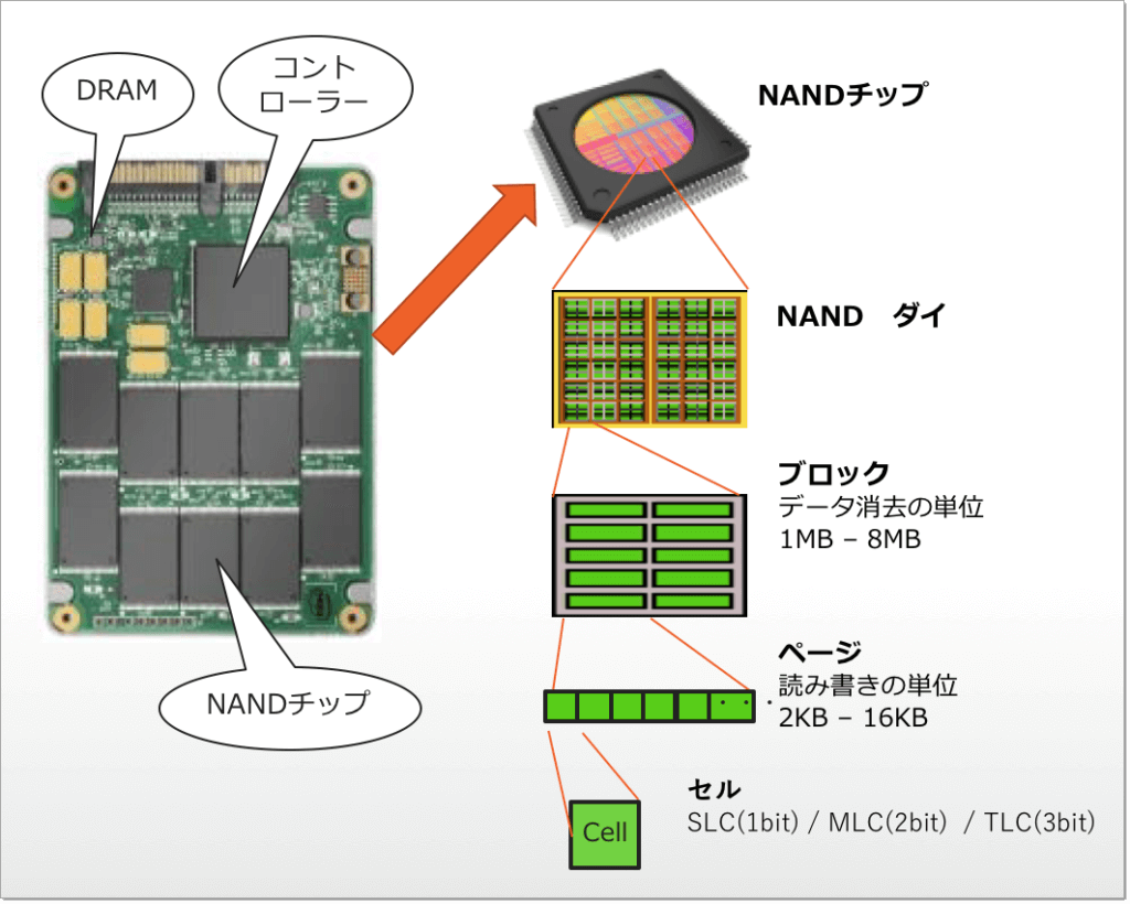 コントローラと DRAM バッファのイメージ