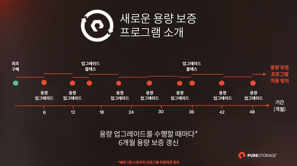 지속적으로 적정 용량을 유지해주는 퓨어스토리지의 에버그린 스토리지