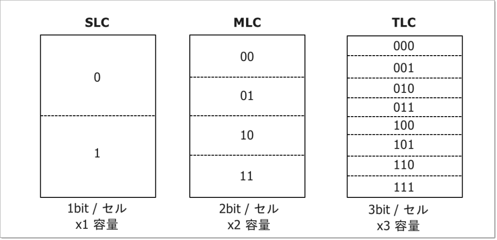 フラッシュメモリ(SLC、MLC、TLC)の各セルのイメージ