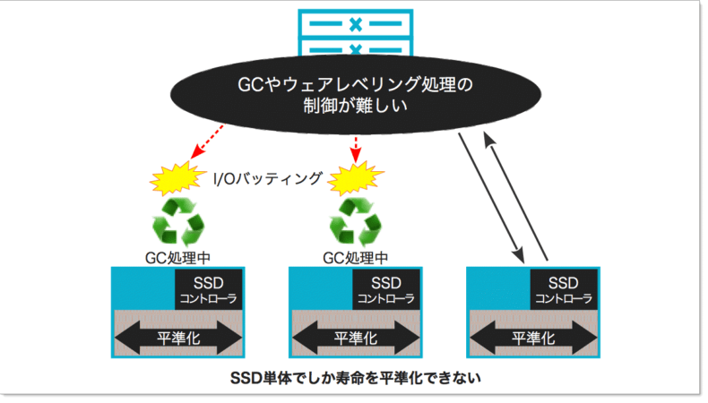 今さら聞けないフラッシュって？ ― エンタープライズ向けにフラッシュを利用する際の懸念事項