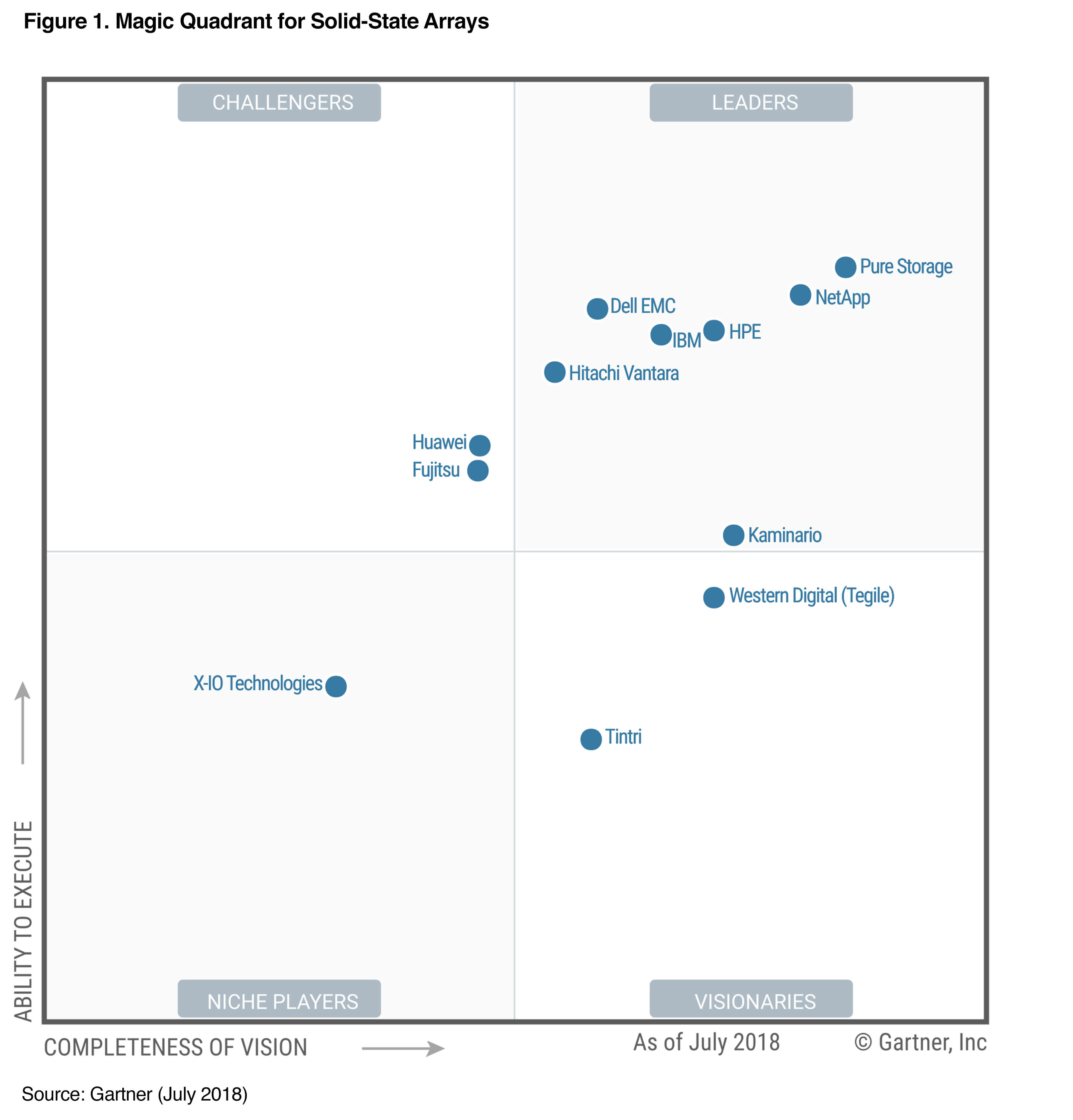 2018 SSA Gartner Magic Quadrant
