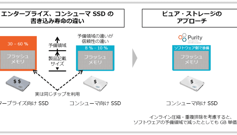 今さら聞けないフラッシュって？―  SSD の懸念点に対するピュアの解決策