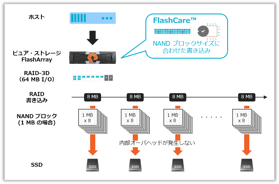 NAND の特性をソフトウェア側で吸収