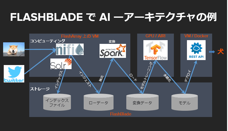 FlashBlade でシンプルに！ビッグデータ＆ AI　第 1 回