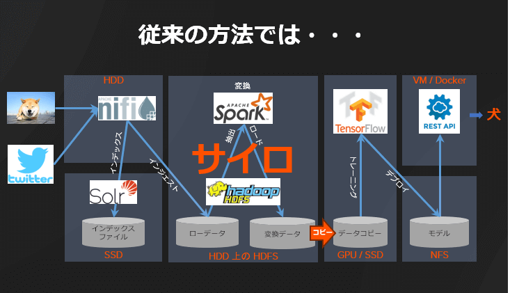 従来の方法でアプリケーションを実装
