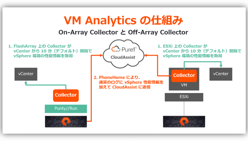 Pure1 機能：VM Analytics ー VM レイヤーの性能情報までフルスタックで表示