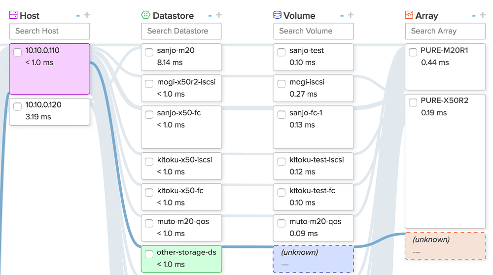 Collector により、vCenter 配下の全てのアレイに紐付く性能情報が VM Analytics に表示
