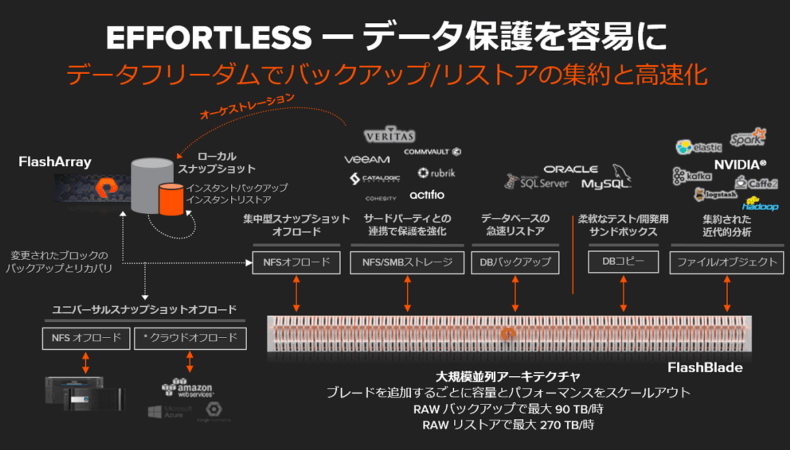FlashBlade SE 始めました ー バックアップとリストア