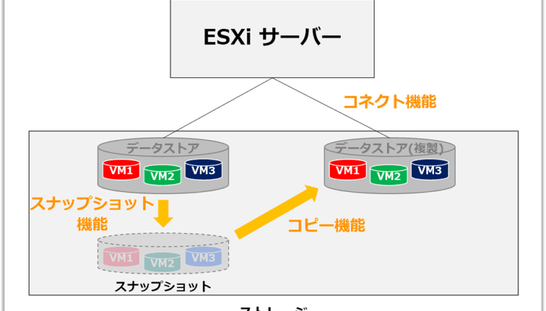 vSphere 環境でのバックアップとリストア ー リストアの粒度を上げる「お金はかからないが面倒な方法」