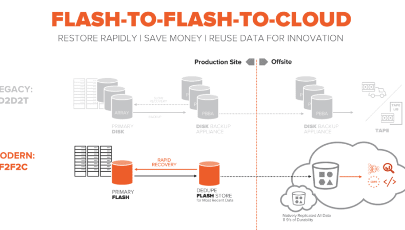 Flash-to-Flash-to-Cloud – warum das Band ausgedient hat