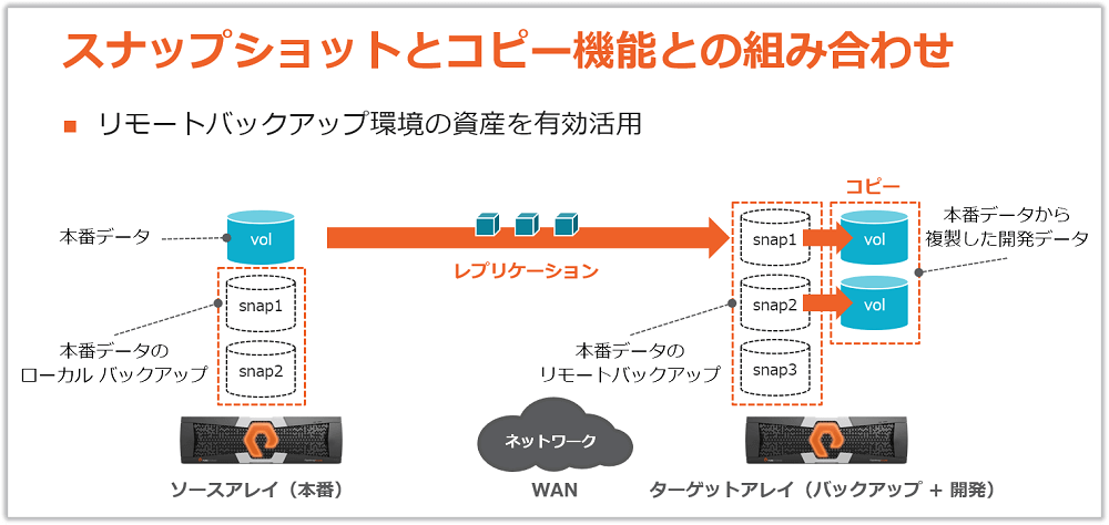 スナップショットとコピー機能との組み合わせ