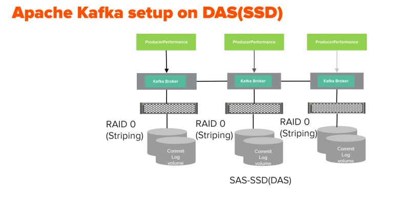 kafka-das-setup