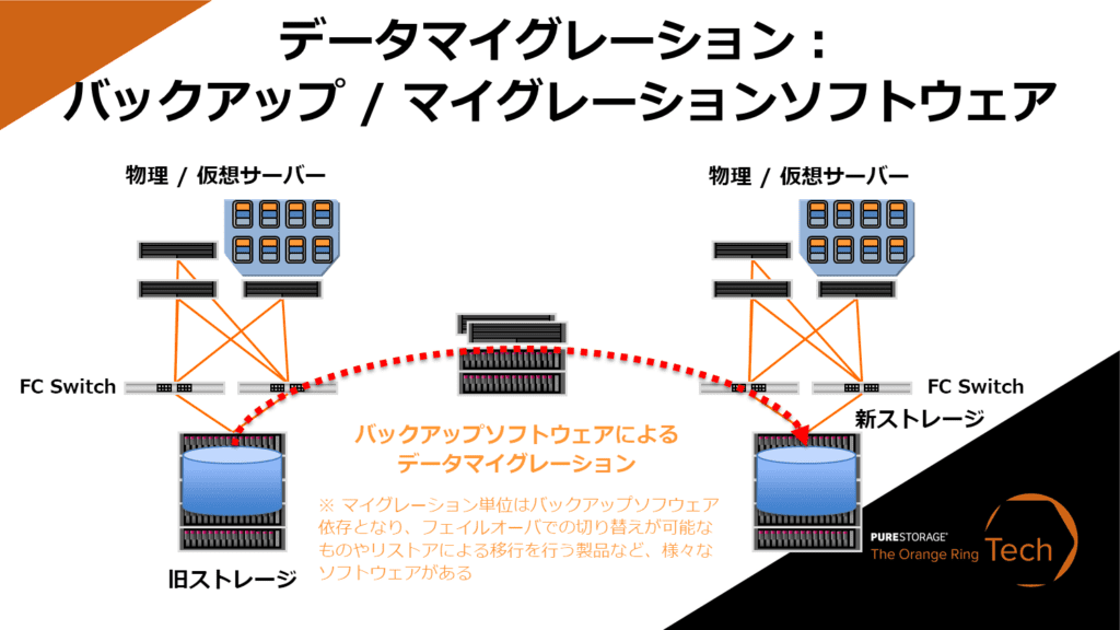 データマイグレーション:バックアップ / マイグレーションソフトウェア