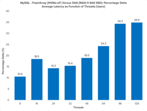 Performance difference between FlashArray//X R3 and DAS on the same host.