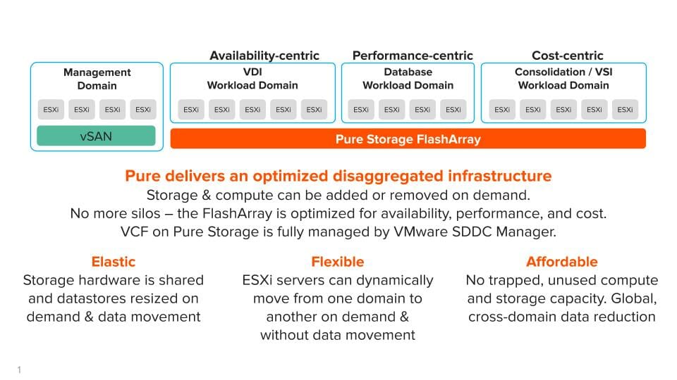VMWare Cloud Foundation