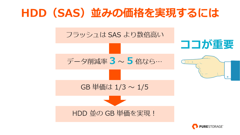 HDD（SAS）並みの価格を実現するには