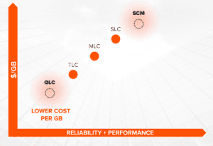 Comparison graph showing QLC offers a lower total cost of ownership than disk