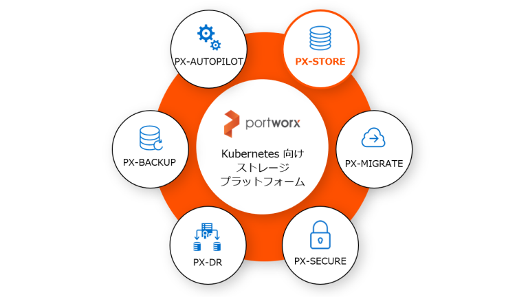 Portworx PX-Store：コンテナ向けソフトウェア定義のストレージ（SDS）