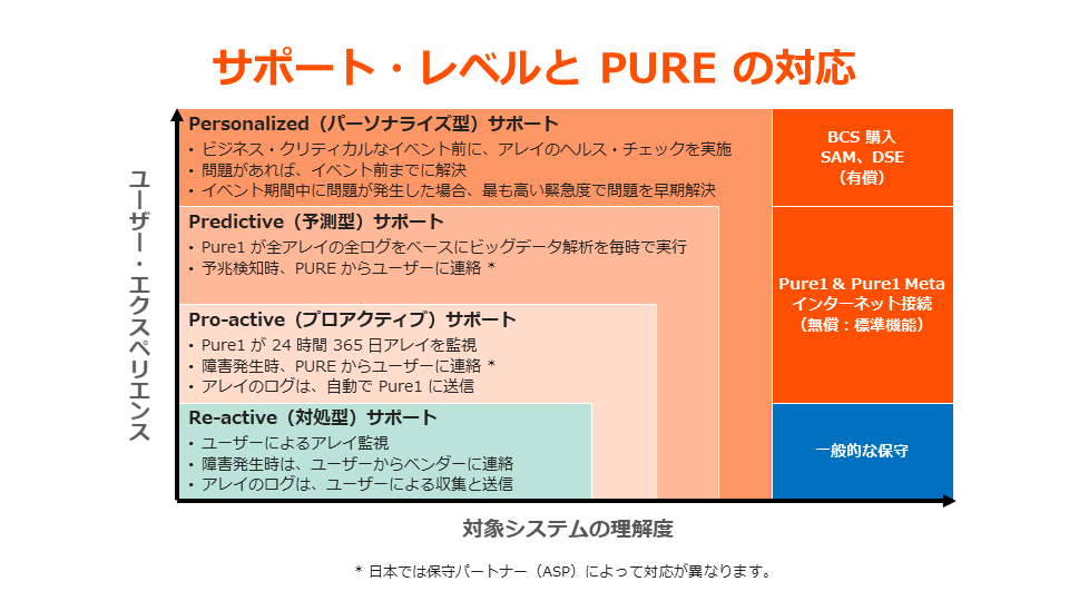 Pure1 が実現する真の予測型（Predictive）サポートと他社との違い