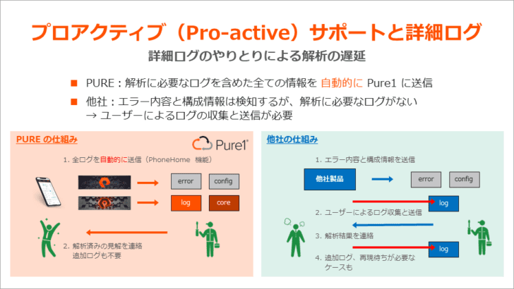 プロアクティブなサポートと詳細ログ