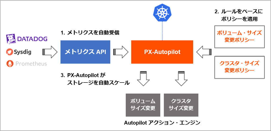 PX-Autopilot によるストレージ・プールのリサイズ