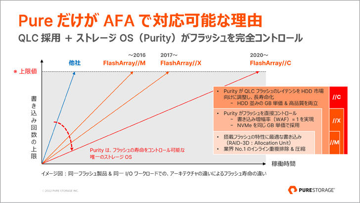 Pure だけが AFA で対応可能な理由