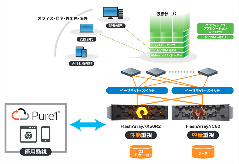 株式会社スクウェア・エニックス様の導入事例:構成図