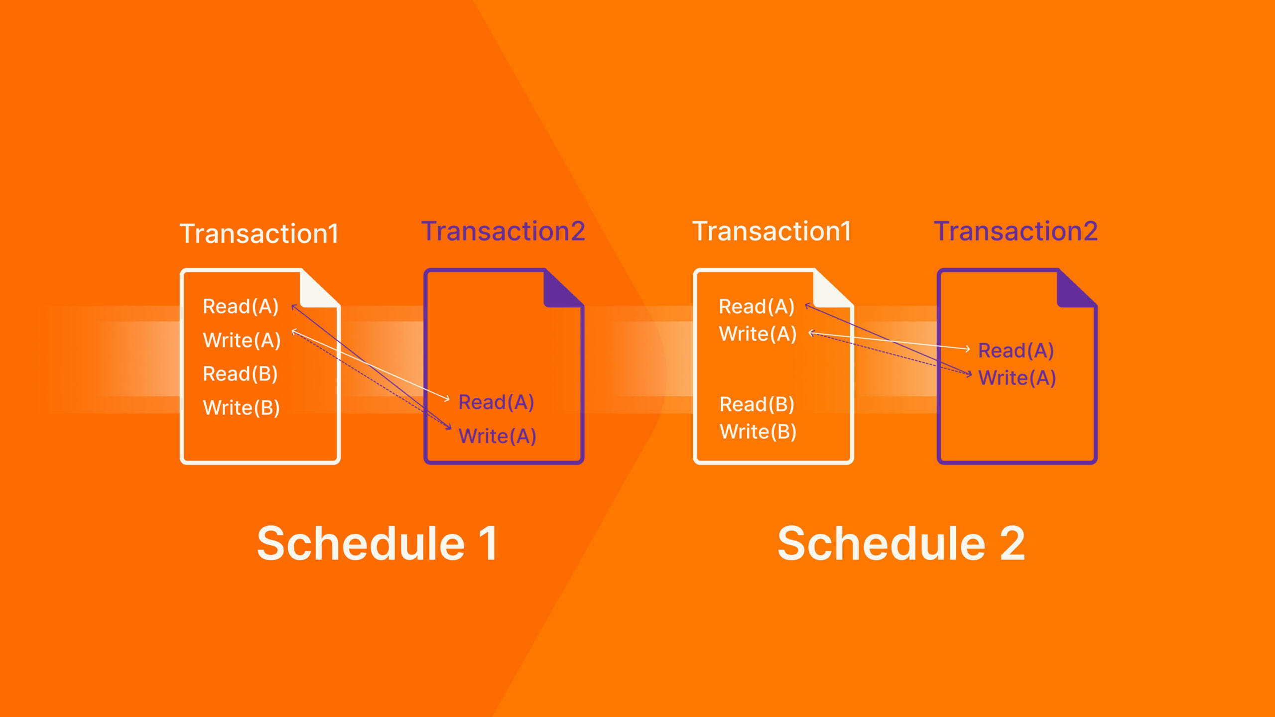 What Does Serializability Mean in a DBMS?