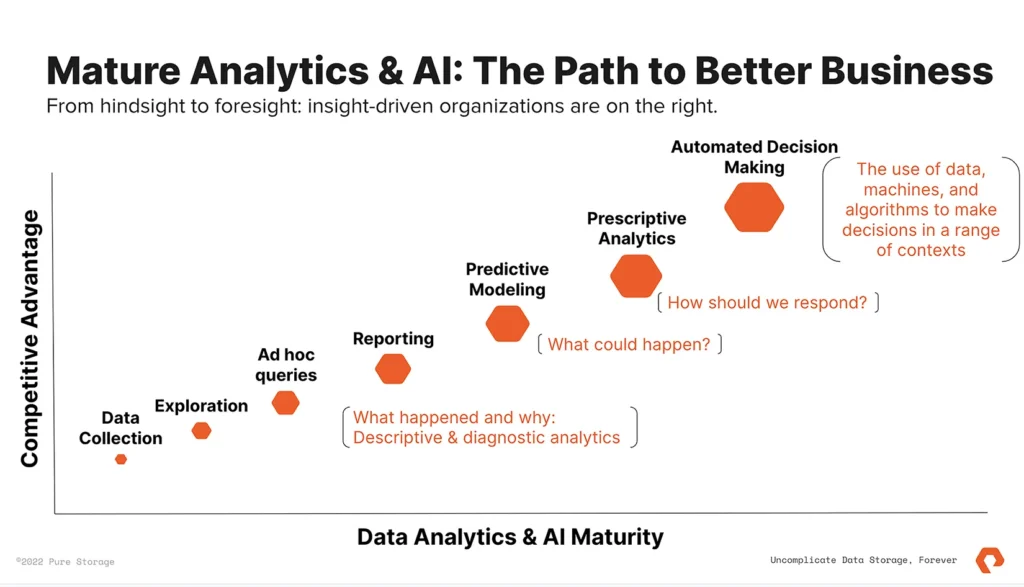 Mature Analytics AI The Path to Better Business