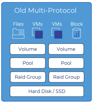 Unified Block