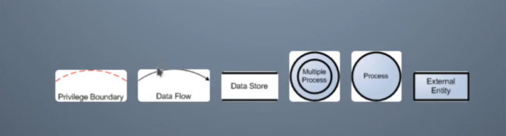 Threat Modeling