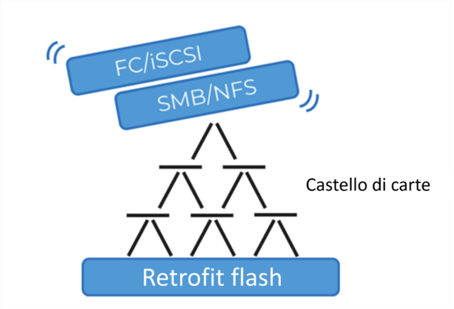 È arrivata la piattaforma per blocchi e file realmente unificata