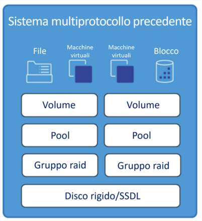 È arrivata la piattaforma per blocchi e file realmente unificata