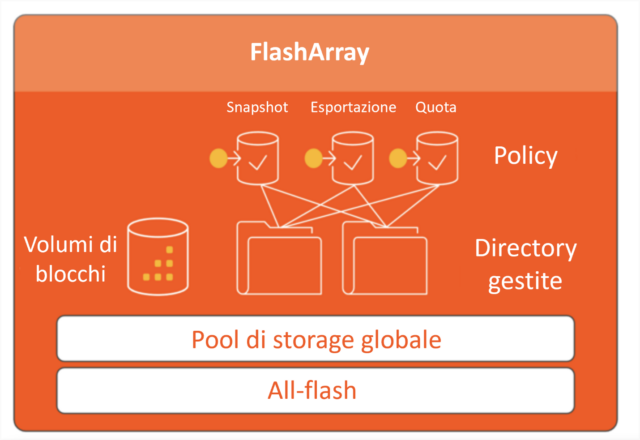 È arrivata la piattaforma per blocchi e file realmente unificata