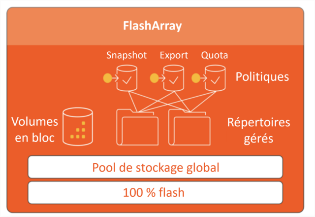 Enfin le stockage en mode bloc et fichier réellement unifié