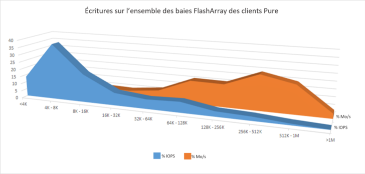 IOPS et débit quelle est leur importance