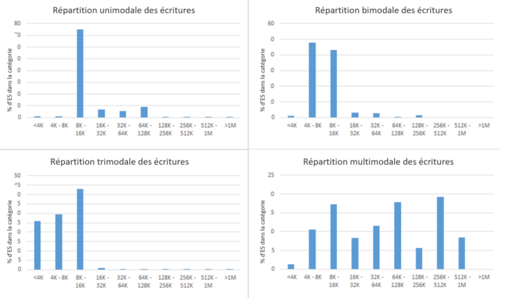 IOPS et débit quelle est leur importance