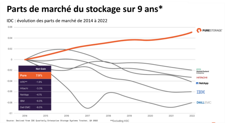 Stockage NAS vers l’évolution inévitable du secteur