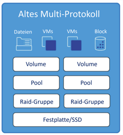 Endlich! Echter Unified-Block-and-File