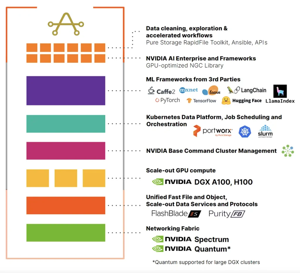 Highlights from the AIRI Reference Architecture - NVIDIA