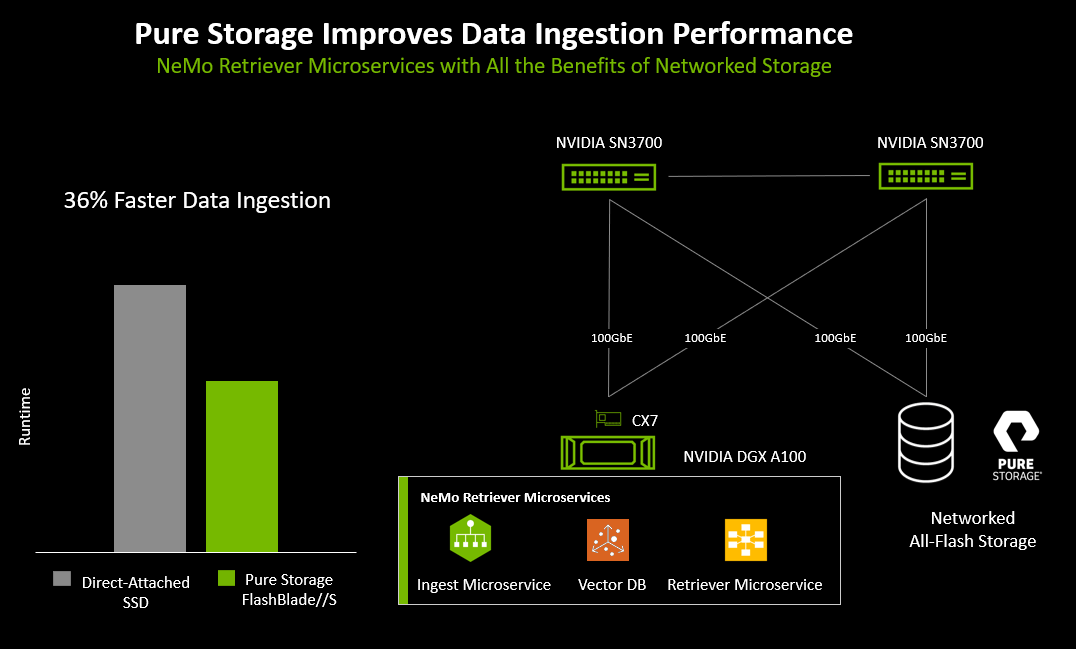 NVIDIA NeMo Retriever Networked Storage