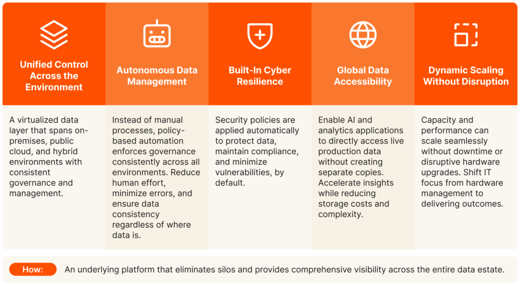 Enterprise Data Cloud