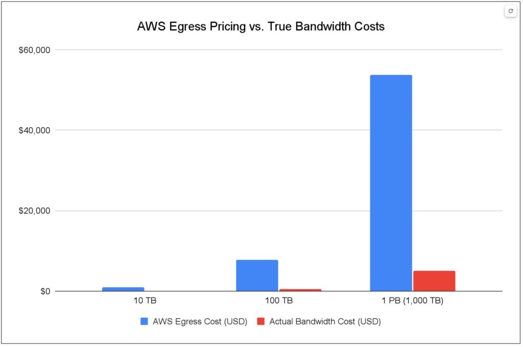 AWS Egress Pricing vs True Bandwidth Cost Pure Storage