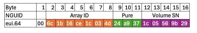 Oracle Byte NGUID