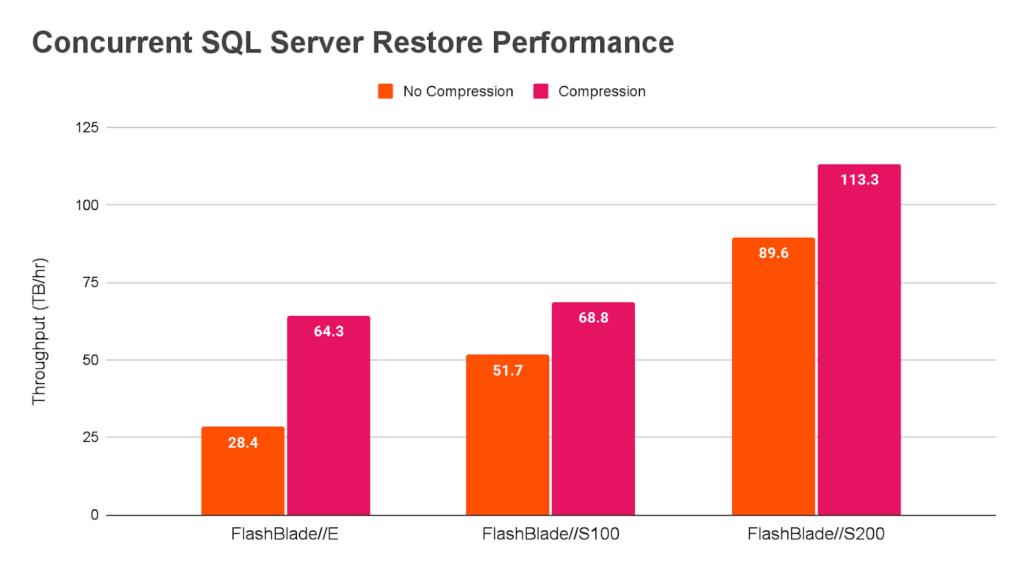 Concurrent SQL Server Restore Performance